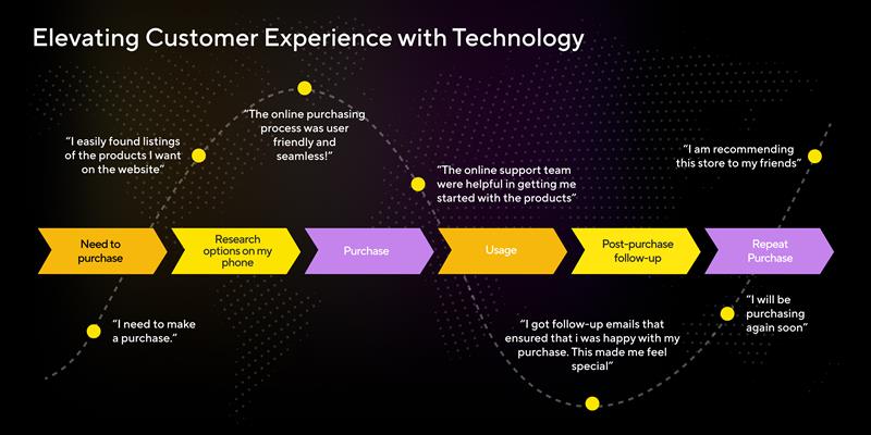 A flowchart mapping the customer journey from initial engagement to personalized post-purchase follow-up.